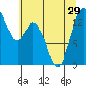 Rocky Point tide chart for Tuesday, June 29, 2021