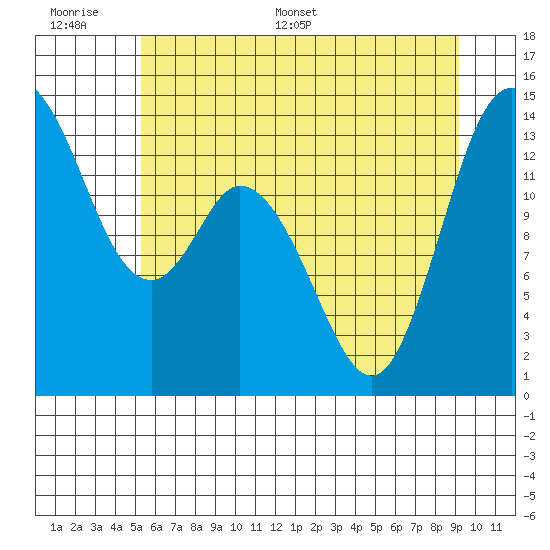 Rocky Point tide chart for Wednesday, June 30, 2021