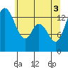 Rocky Point tide chart for Thursday, June 3, 2021