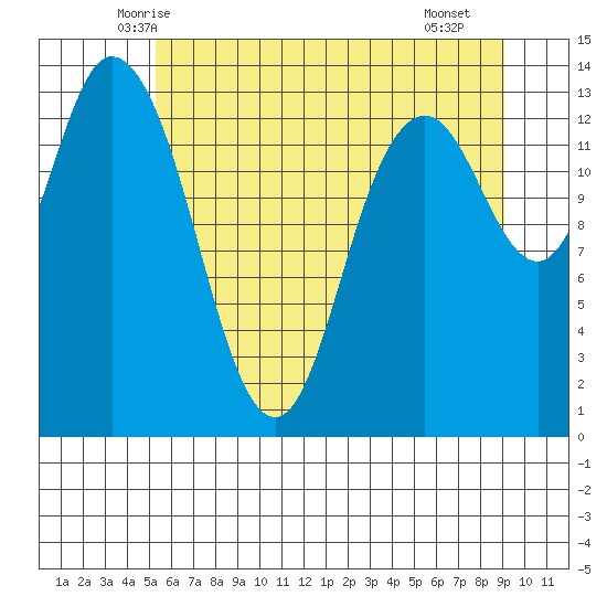 Rocky Point tide chart for Sunday, June 6, 2021