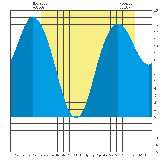 Rocky Point tide chart for Monday, June 7, 2021