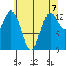 Rocky Point tide chart for Monday, June 7, 2021