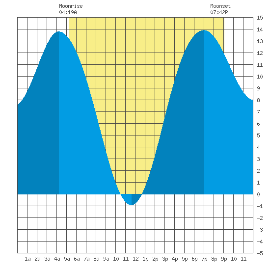 Rocky Point tide chart for Tuesday, June 8, 2021