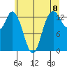 Rocky Point tide chart for Tuesday, June 8, 2021