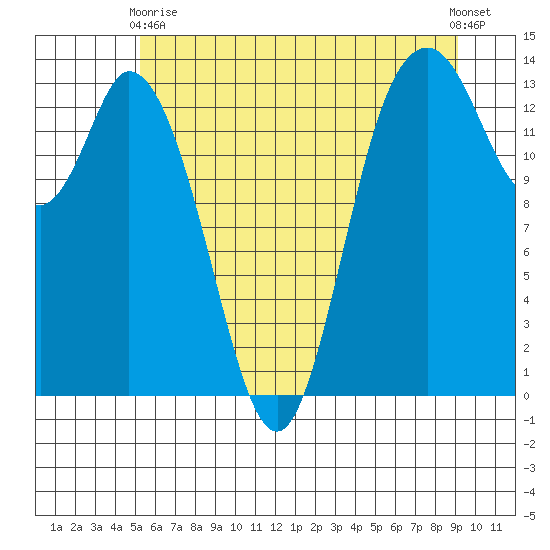 Rocky Point tide chart for Wednesday, June 9, 2021