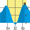Rocky Point tide chart for Wednesday, June 9, 2021