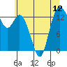 Rocky Point tide chart for Monday, July 12, 2021