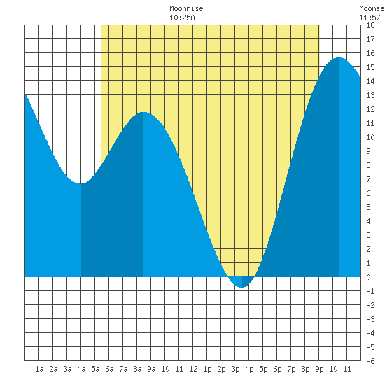 Rocky Point tide chart for Wednesday, July 14, 2021