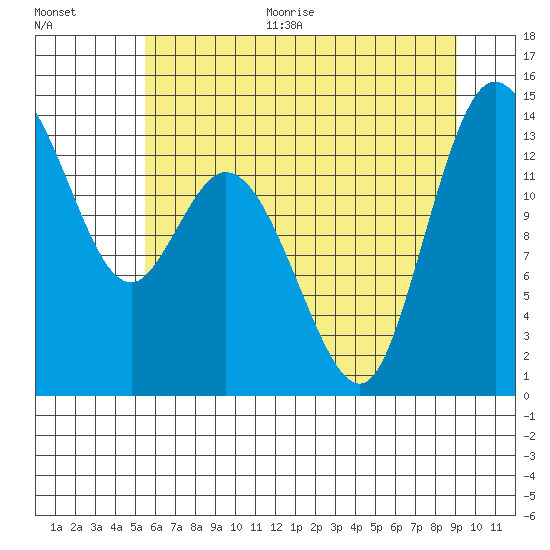 Rocky Point tide chart for Thursday, July 15, 2021