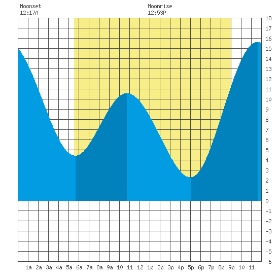 Rocky Point tide chart for Friday, July 16, 2021