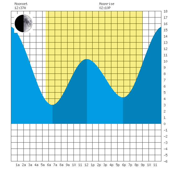 Rocky Point tide chart for Saturday, July 17, 2021