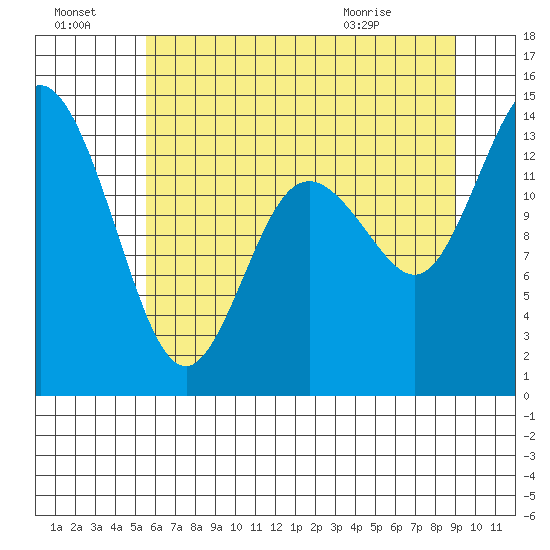 Rocky Point tide chart for Sunday, July 18, 2021