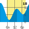 Rocky Point tide chart for Sunday, July 18, 2021