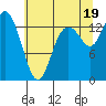 Rocky Point tide chart for Monday, July 19, 2021