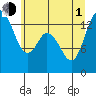 Rocky Point tide chart for Thursday, July 1, 2021