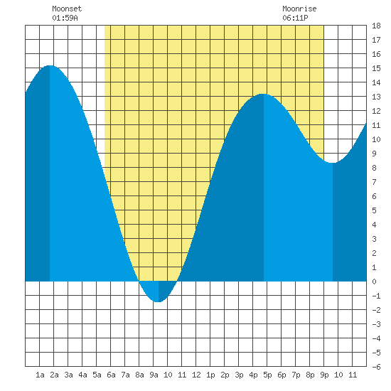 Rocky Point tide chart for Tuesday, July 20, 2021