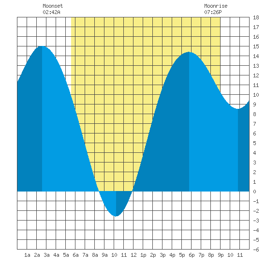 Rocky Point tide chart for Wednesday, July 21, 2021