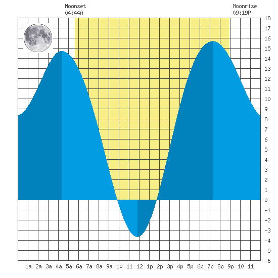 Rocky Point tide chart for Friday, July 23, 2021
