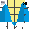 Rocky Point tide chart for Friday, July 23, 2021