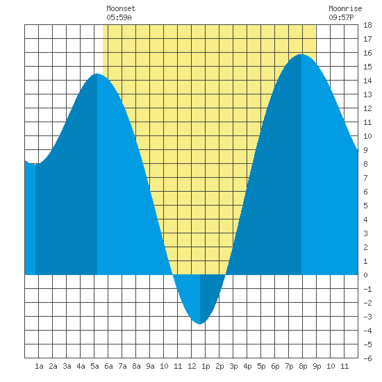 Rocky Point tide chart for Saturday, July 24, 2021