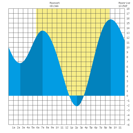 Rocky Point tide chart for Monday, July 26, 2021