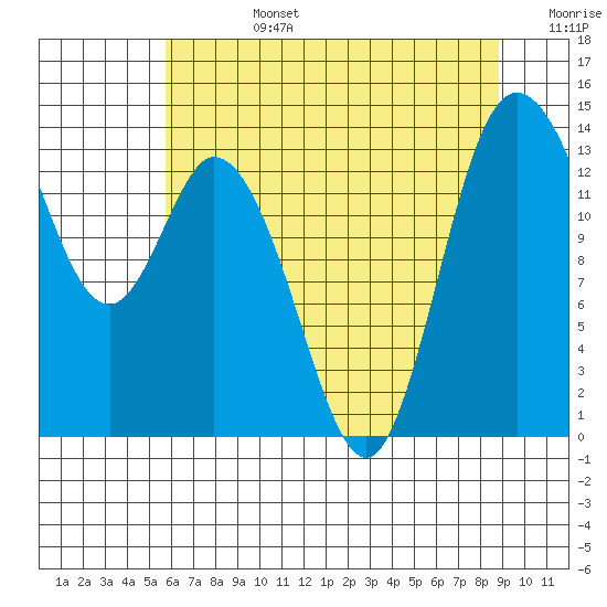 Rocky Point tide chart for Tuesday, July 27, 2021