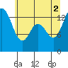 Rocky Point tide chart for Friday, July 2, 2021