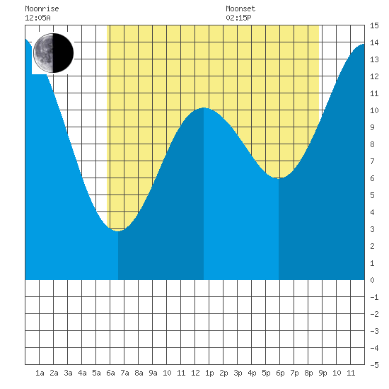 Rocky Point tide chart for Saturday, July 31, 2021