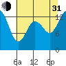 Rocky Point tide chart for Saturday, July 31, 2021