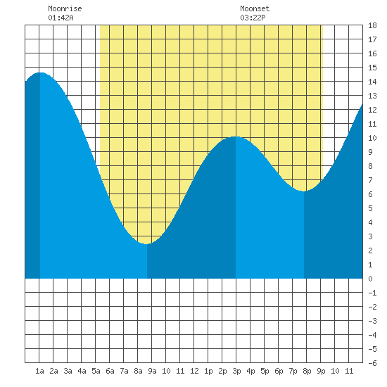 Rocky Point tide chart for Saturday, July 3, 2021