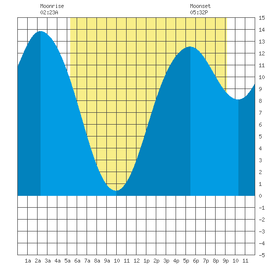 Rocky Point tide chart for Monday, July 5, 2021