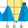 Rocky Point tide chart for Tuesday, August 10, 2021