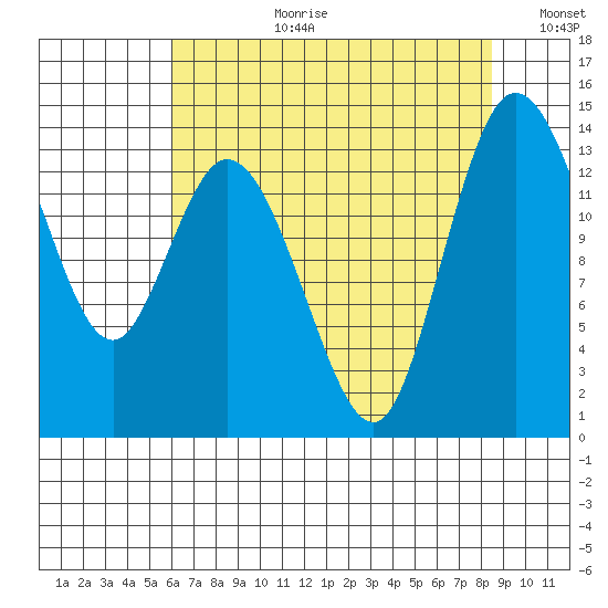 Rocky Point tide chart for Thursday, August 12, 2021