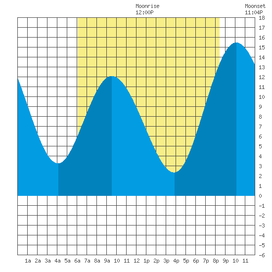 Rocky Point tide chart for Friday, August 13, 2021