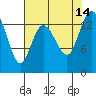 Rocky Point tide chart for Saturday, August 14, 2021