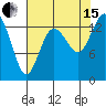 Rocky Point tide chart for Sunday, August 15, 2021