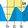 Rocky Point tide chart for Monday, August 16, 2021