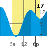 Rocky Point tide chart for Tuesday, August 17, 2021