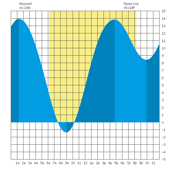 Rocky Point tide chart for Wednesday, August 18, 2021