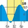 Rocky Point tide chart for Wednesday, August 18, 2021