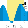 Rocky Point tide chart for Thursday, August 19, 2021