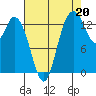 Rocky Point tide chart for Friday, August 20, 2021