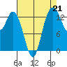 Rocky Point tide chart for Saturday, August 21, 2021