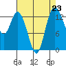 Rocky Point tide chart for Monday, August 23, 2021
