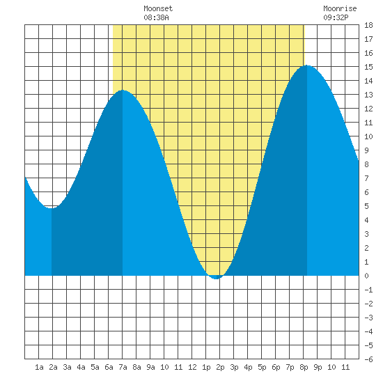 Rocky Point tide chart for Tuesday, August 24, 2021