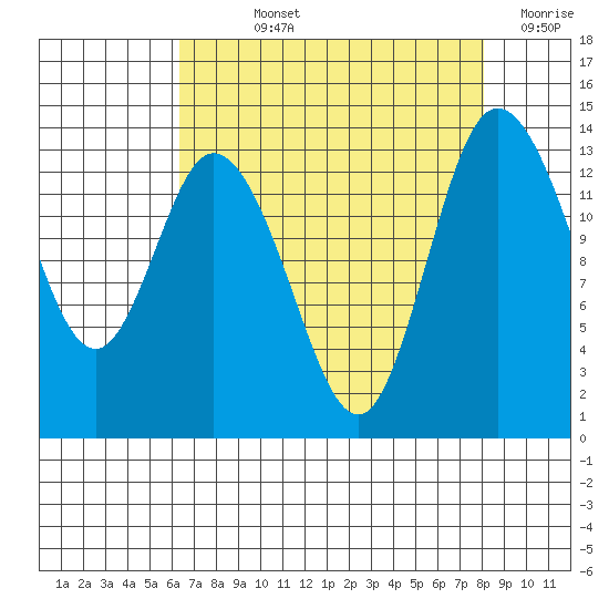 Rocky Point tide chart for Wednesday, August 25, 2021