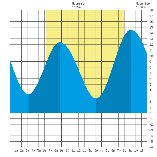 Rocky Point tide chart for Thursday, August 26, 2021