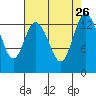 Rocky Point tide chart for Thursday, August 26, 2021