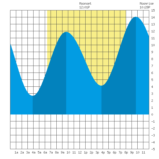 Rocky Point tide chart for Friday, August 27, 2021