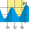 Rocky Point tide chart for Friday, August 27, 2021